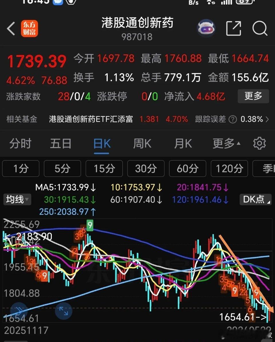 港股通创新药终于硬气了一回，今天收盘上涨4.62%，收复昨天的失地，虽然今天强势