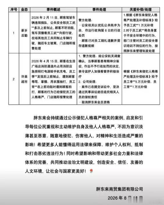 【胖东来将起诉掌掴员工涉事顾客】胖东来给被侵犯员工最高5万元补偿8月11日消息，