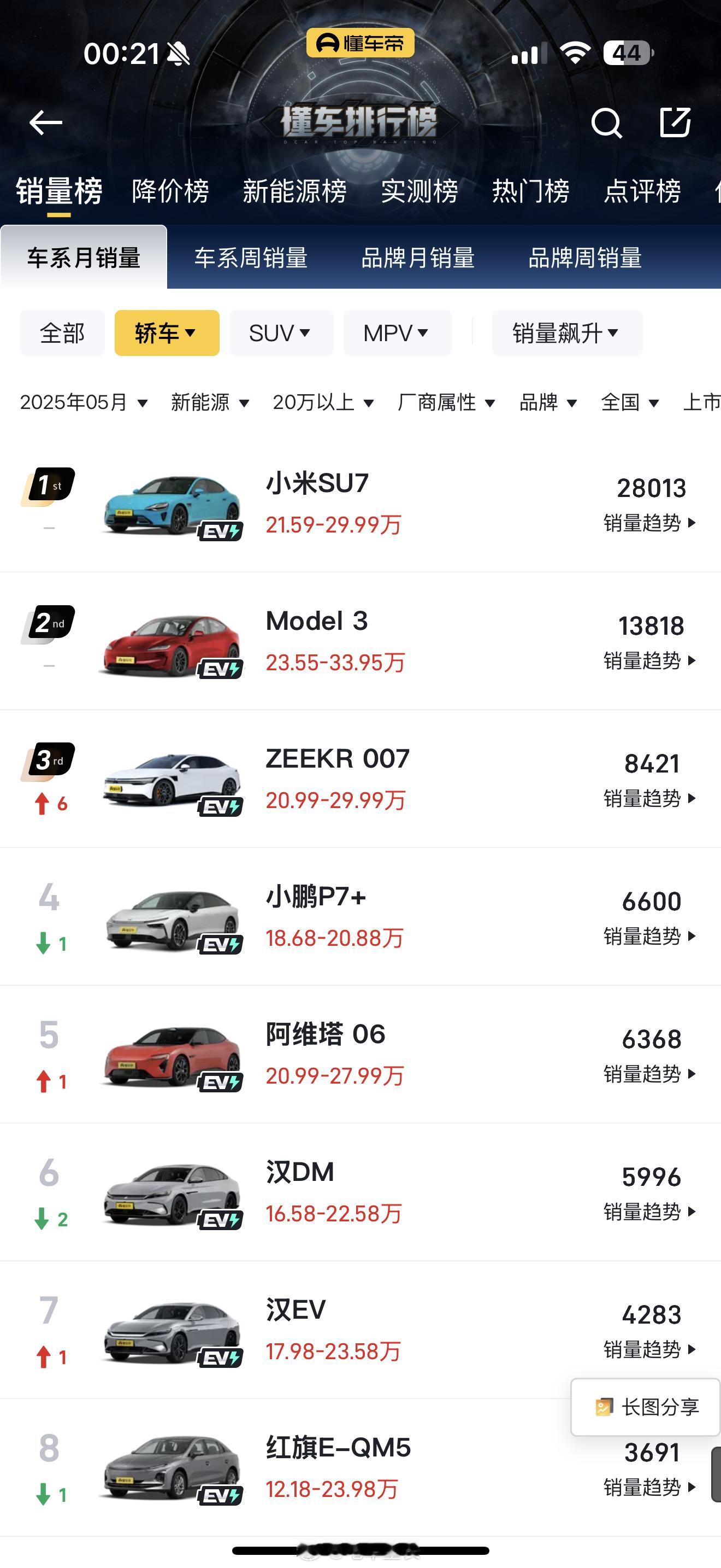 5月20万以上新能源轿车，之前很多人说小米SU7哪里打败特斯拉Model3了，
