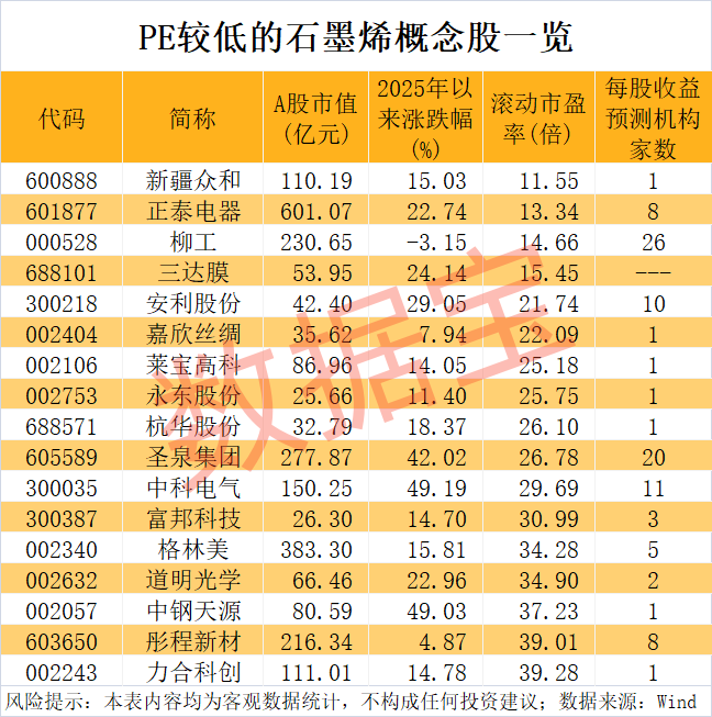 新型石墨烯问世 融资客加仓3只低PE概念股