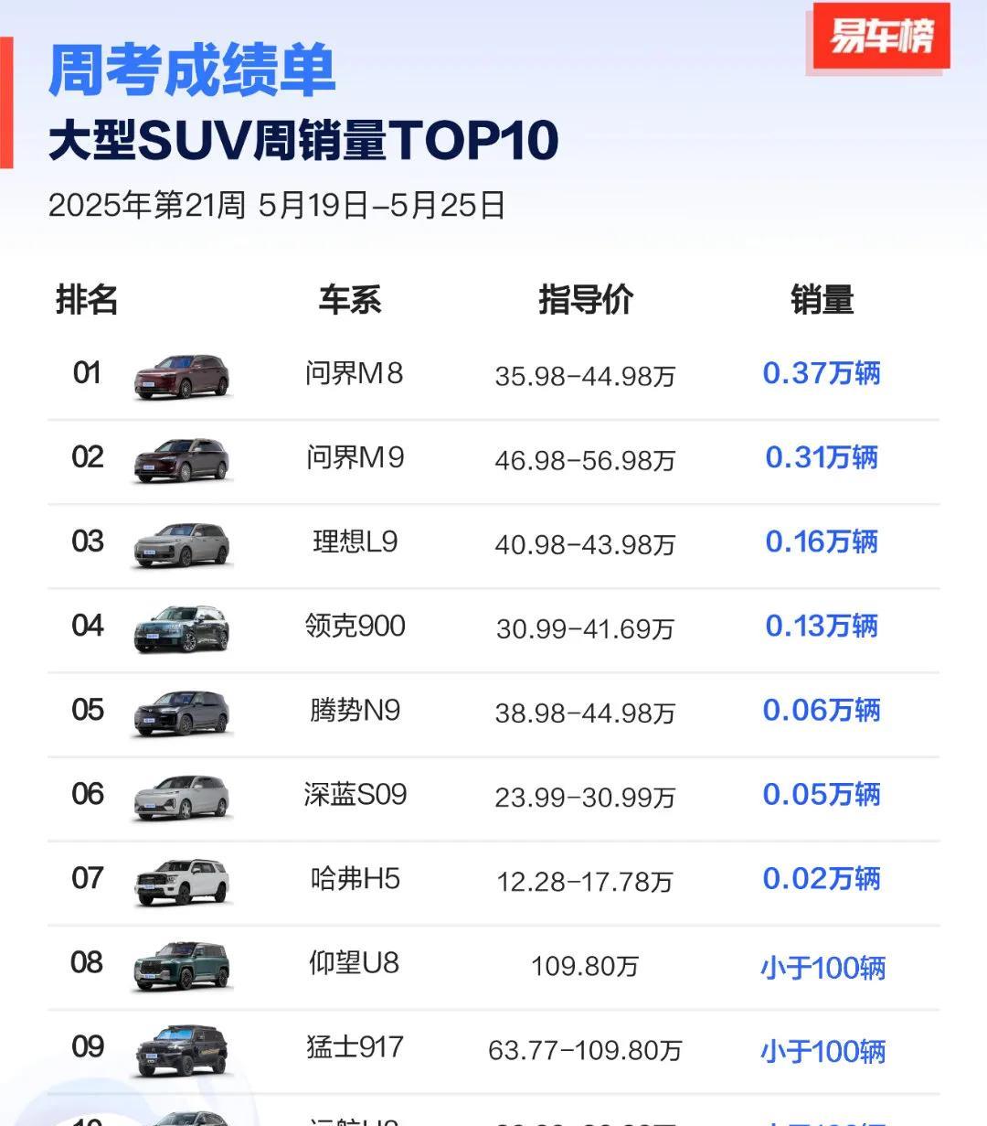问界M9、腾势N9、领克900，这群大“9”争霸，格局基本确立，问界M9高居王座