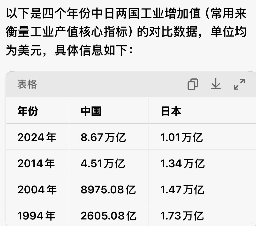 日本已经失落了三十年，接下来要继续失落三十年。1994年日本工业增加值1.7