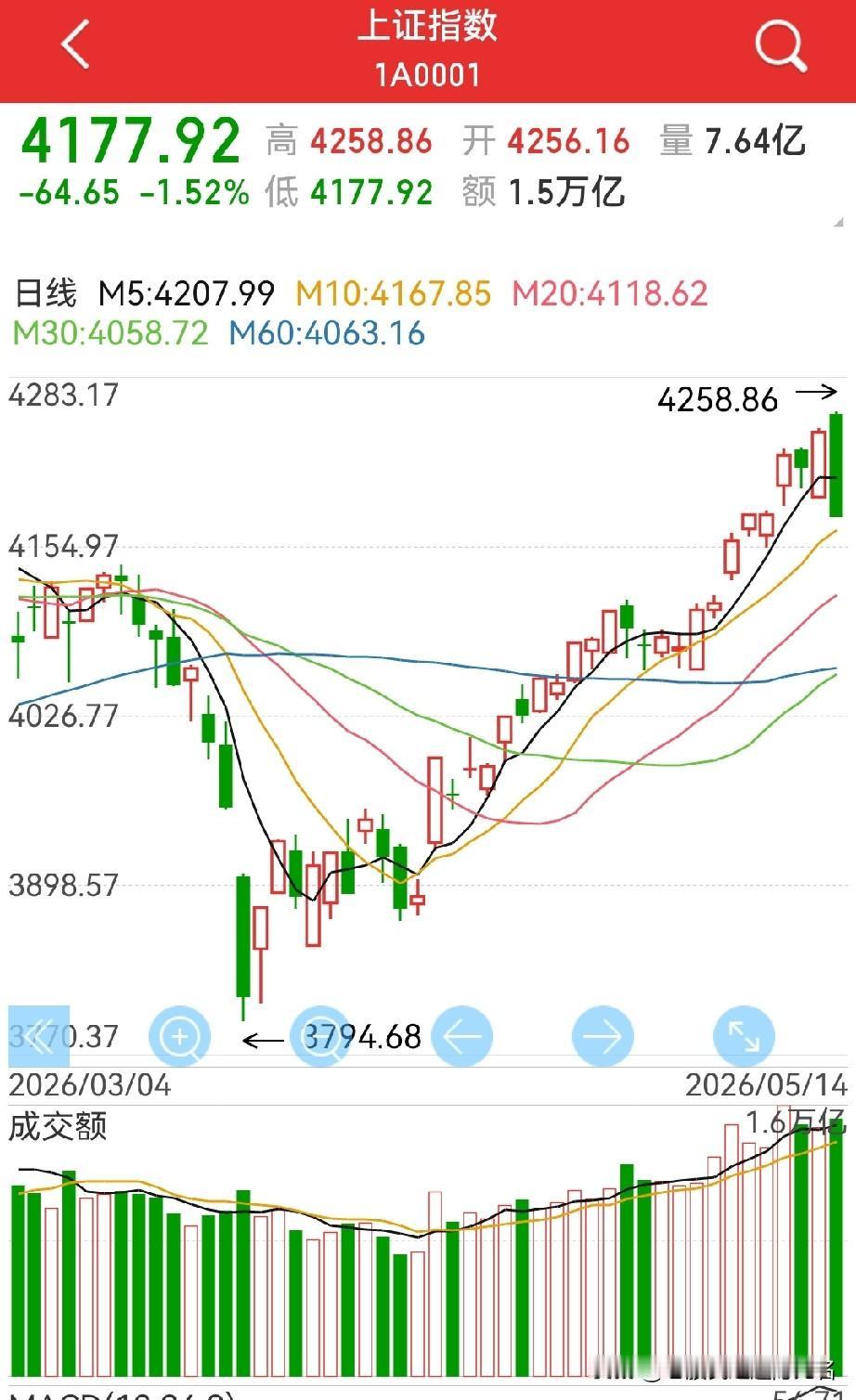 调整来了？可能是，中午的帖子稍微乐观了一些，这里小更正一下…4258点，可