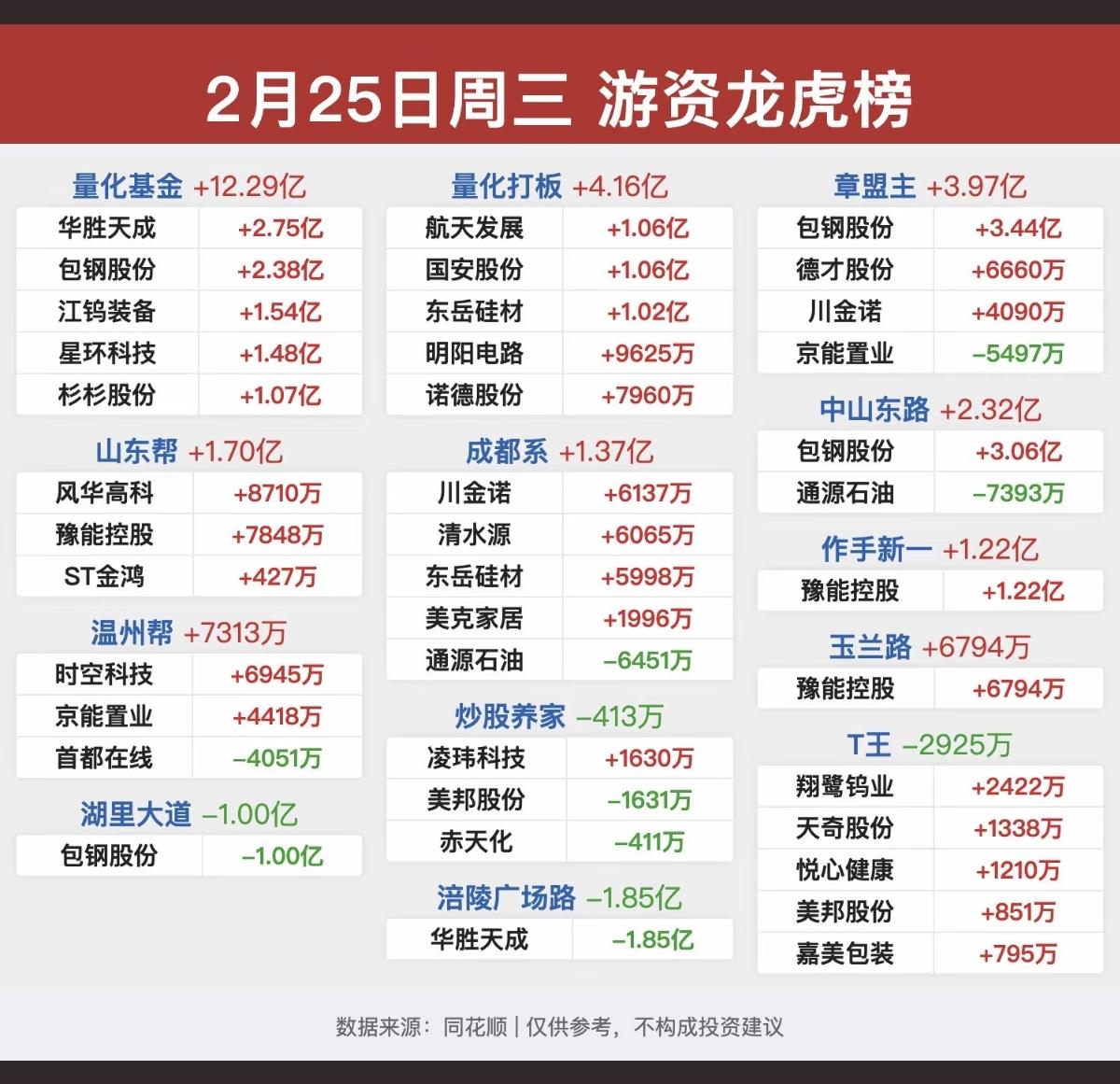 2.25周三游资大佬抢筹龙虎榜！市场热点方向：稀土永磁、金属钨锂、化工