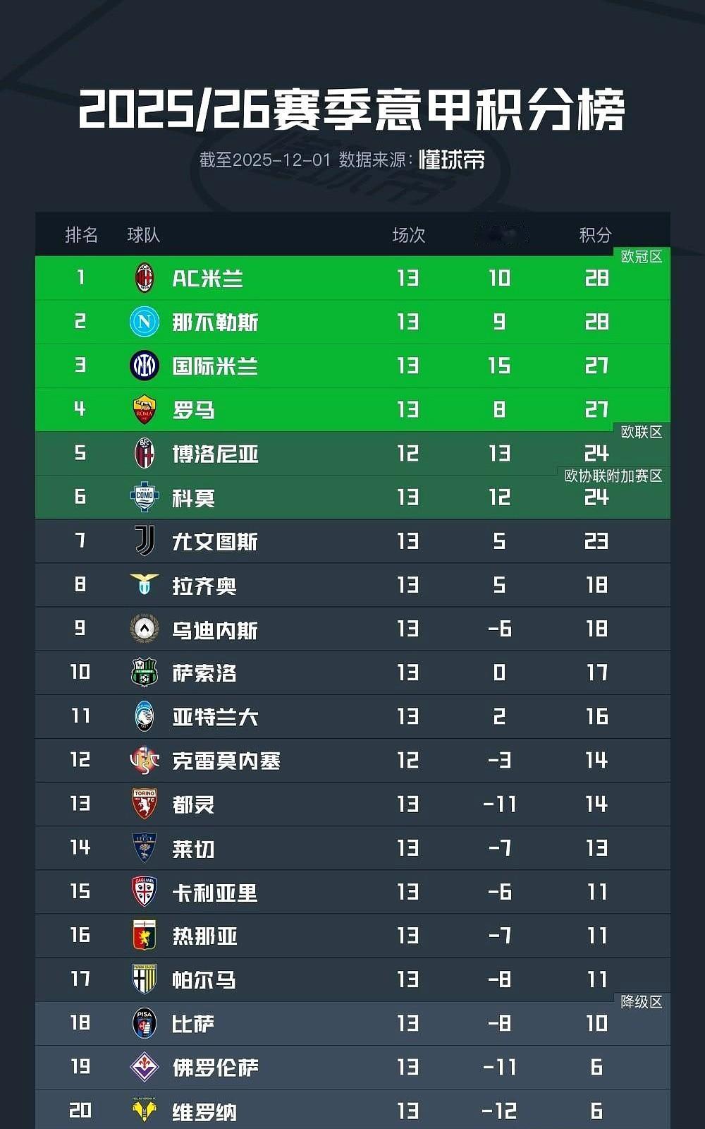 意甲联赛犬牙交错，前四之间只差一分。国际米兰2:0战胜恩波利止住连败，但这胜