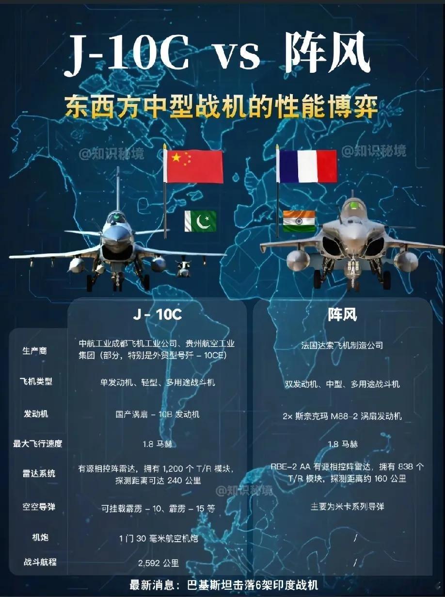 五代机以下碰上歼-10c挂载PL-15基本是送死。把法国“阵风”和歼-10c战机