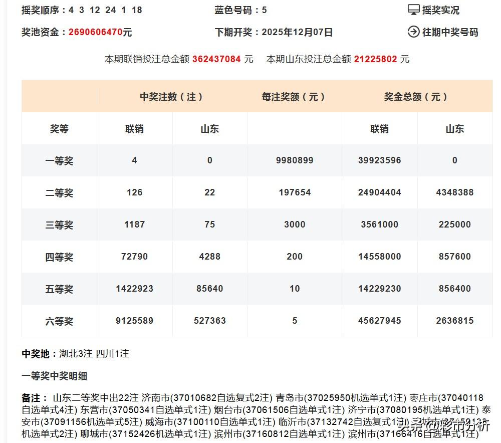 双色球126注二等奖山东拿下22注成大赢家，一省之力斩获全国1/6属实厉害，但从