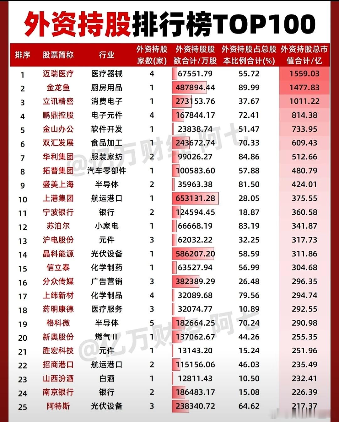 A股外资持股总市值排行榜​​​