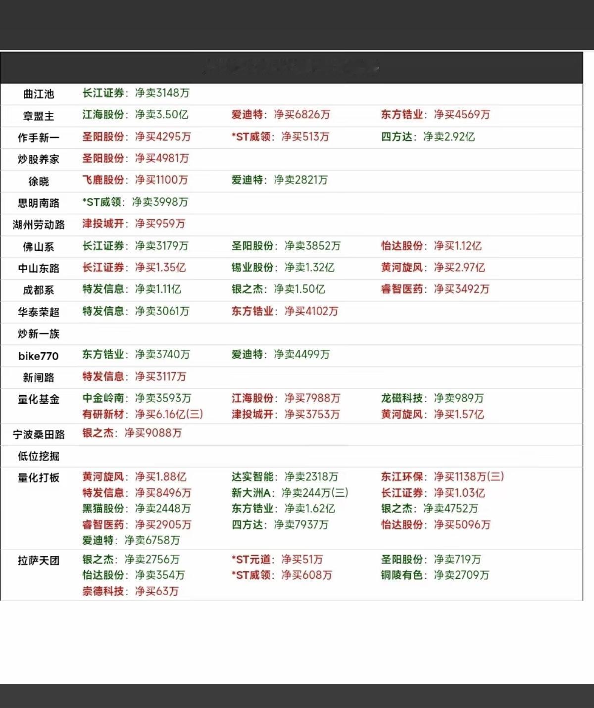 6.23周二市场热点：游资抢筹龙虎榜！章盟主买入三