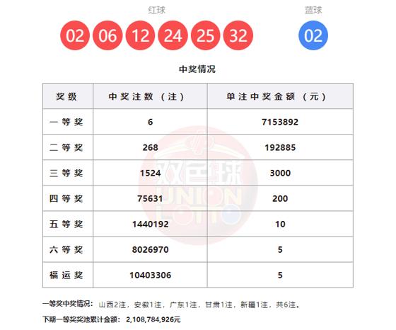 双色球第26035期开奖结果现已揭晓，全国共诞生6注一等奖，单注奖金高达715万