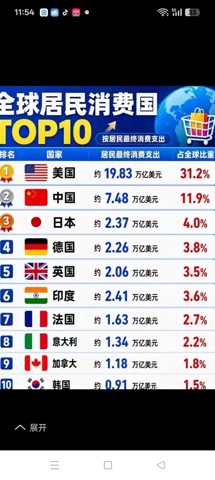 美国消费第一，但他绝大多数用在了不该用的地方。比如军费，2025年是9540