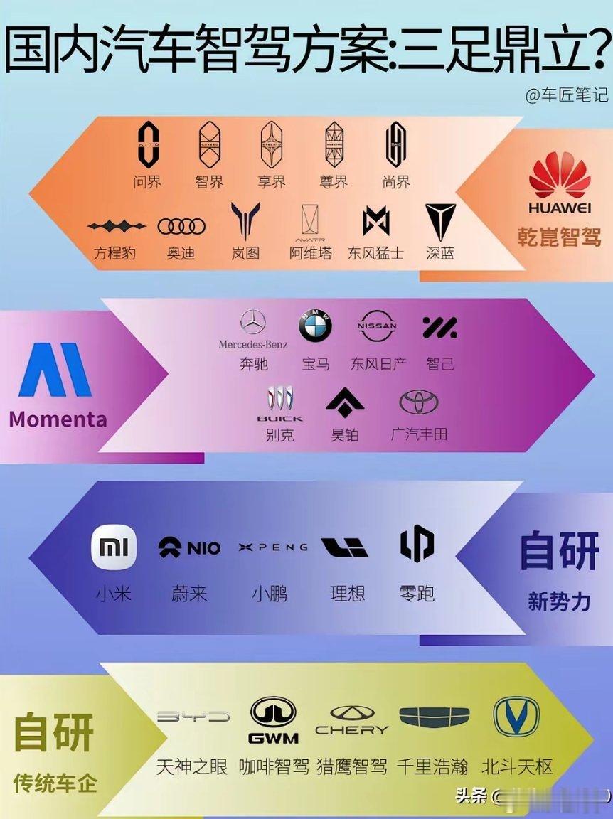 国内汽车智驾方案：三足鼎立？现在的中国汽车圈，已经不只是“卷价格”“卷配置”而是