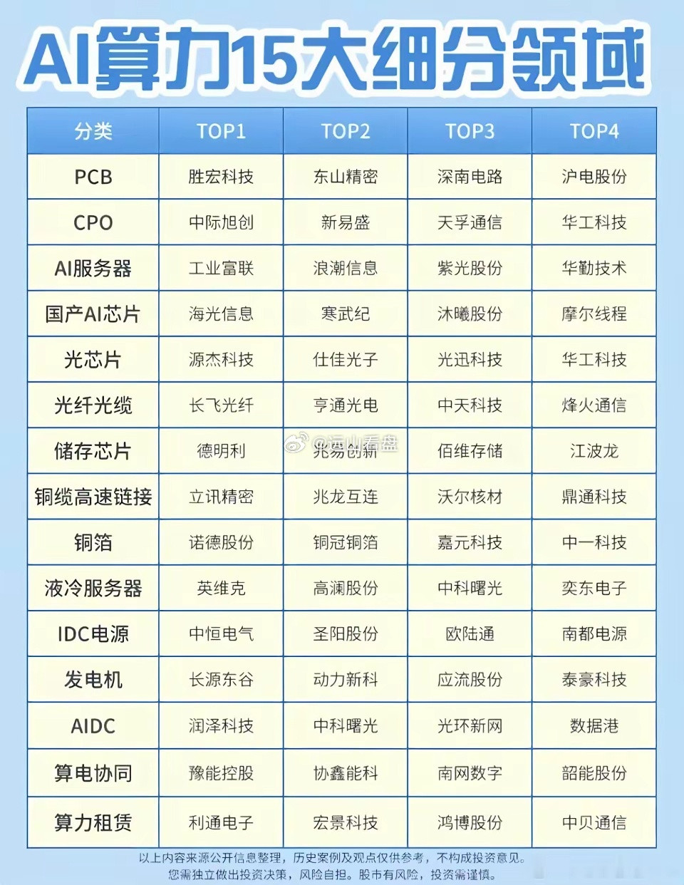 A股市场AI算力领域十五大细分龙头。国际上像英伟达，在GPU领域那是一骑绝尘，全