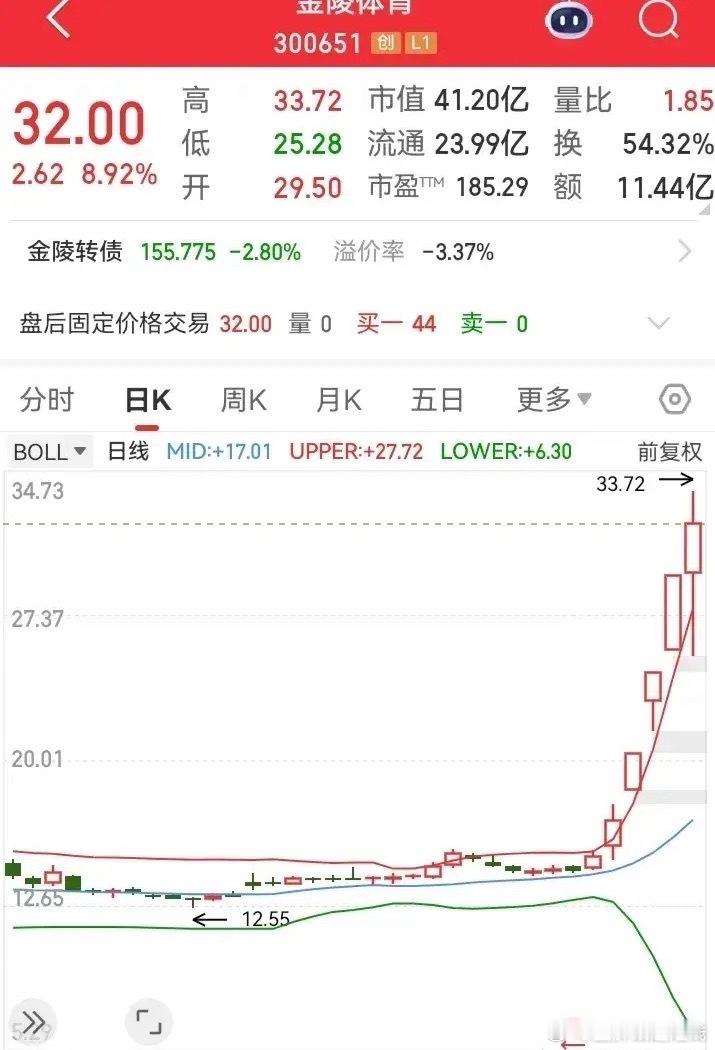 突然间就向上突破了呀！一不留神，走势就冲破了阻力位的束缚。目前向上张口已被打开，