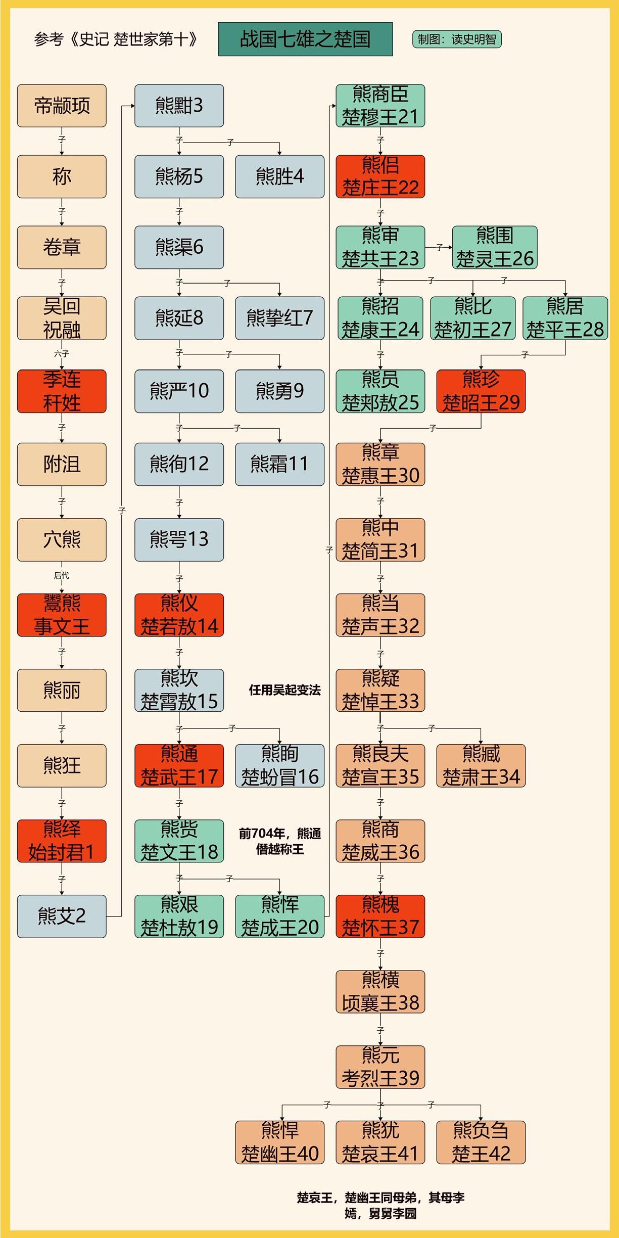 战国七雄之楚国。一图看懂战国七雄之楚国世系