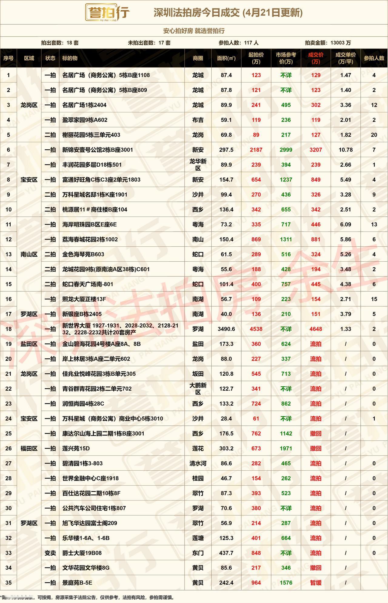 深圳法拍房：4.21成交，好房很火~1、名居广场，12人抢，2、榭丽花园，一