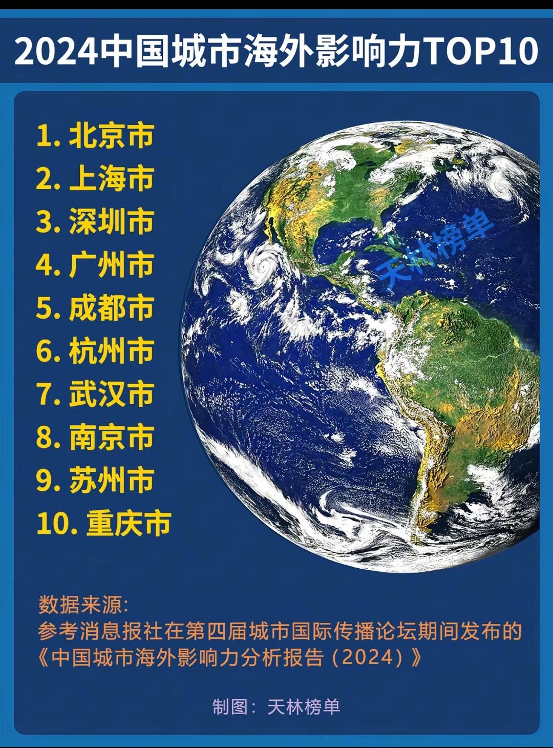 2024中国海外影响力TOP10。深圳在国际上的名气，应该没有广州杭州成都大！成