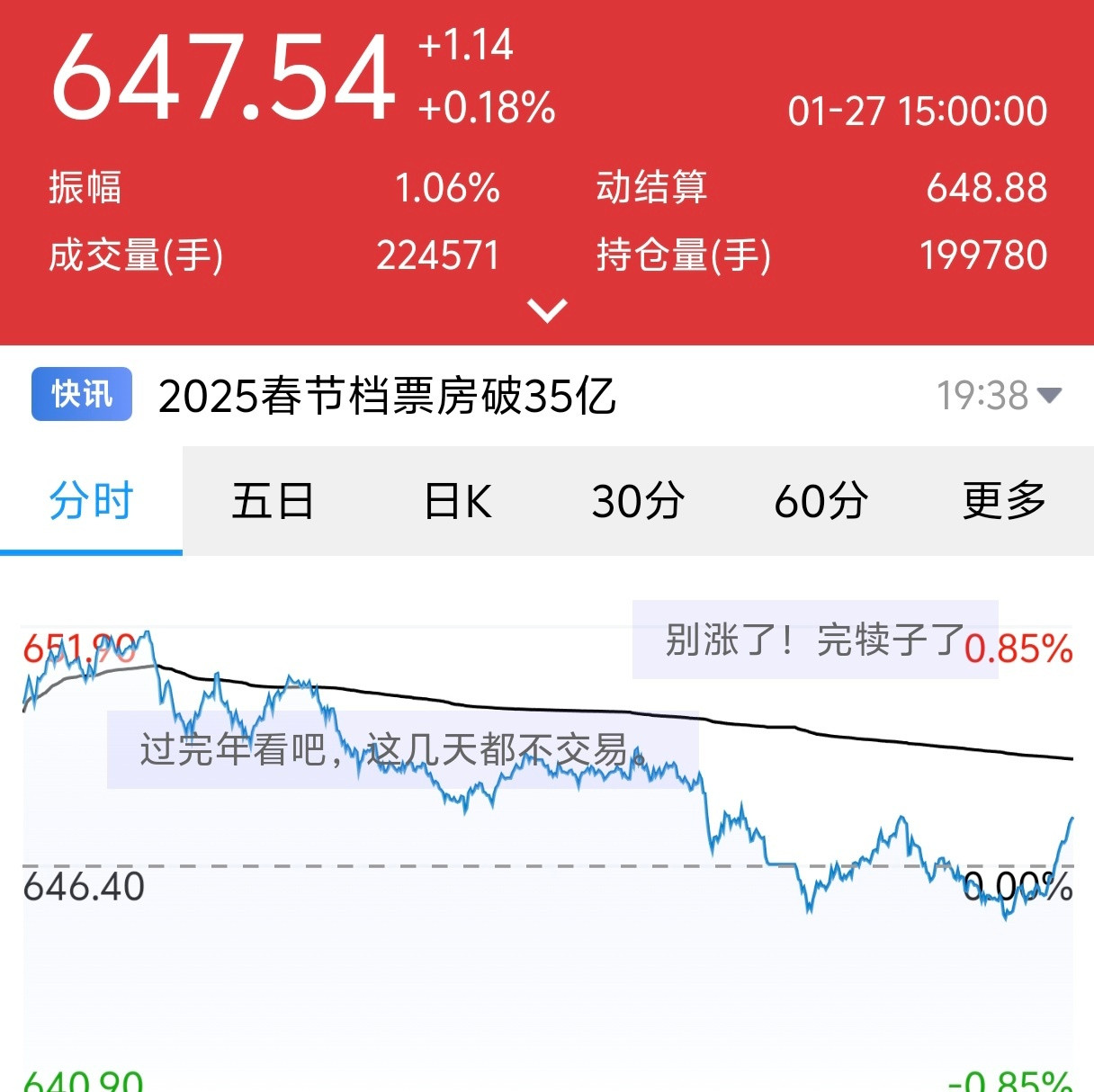 647元金价价格太贵了，600元以下还能考虑一下……