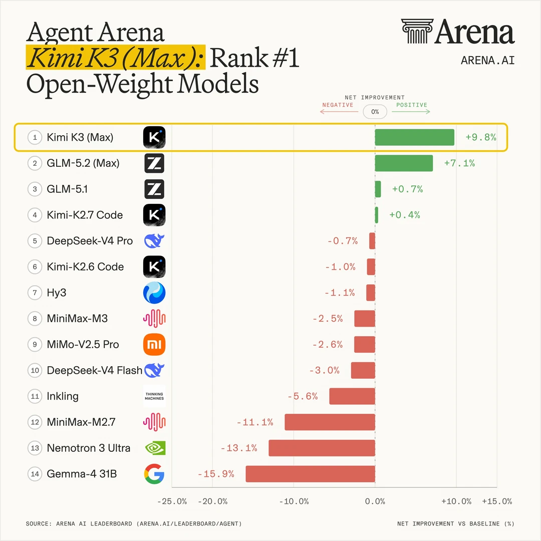 Kimi K3登顶AI Agent榜首！国产模型又赢了