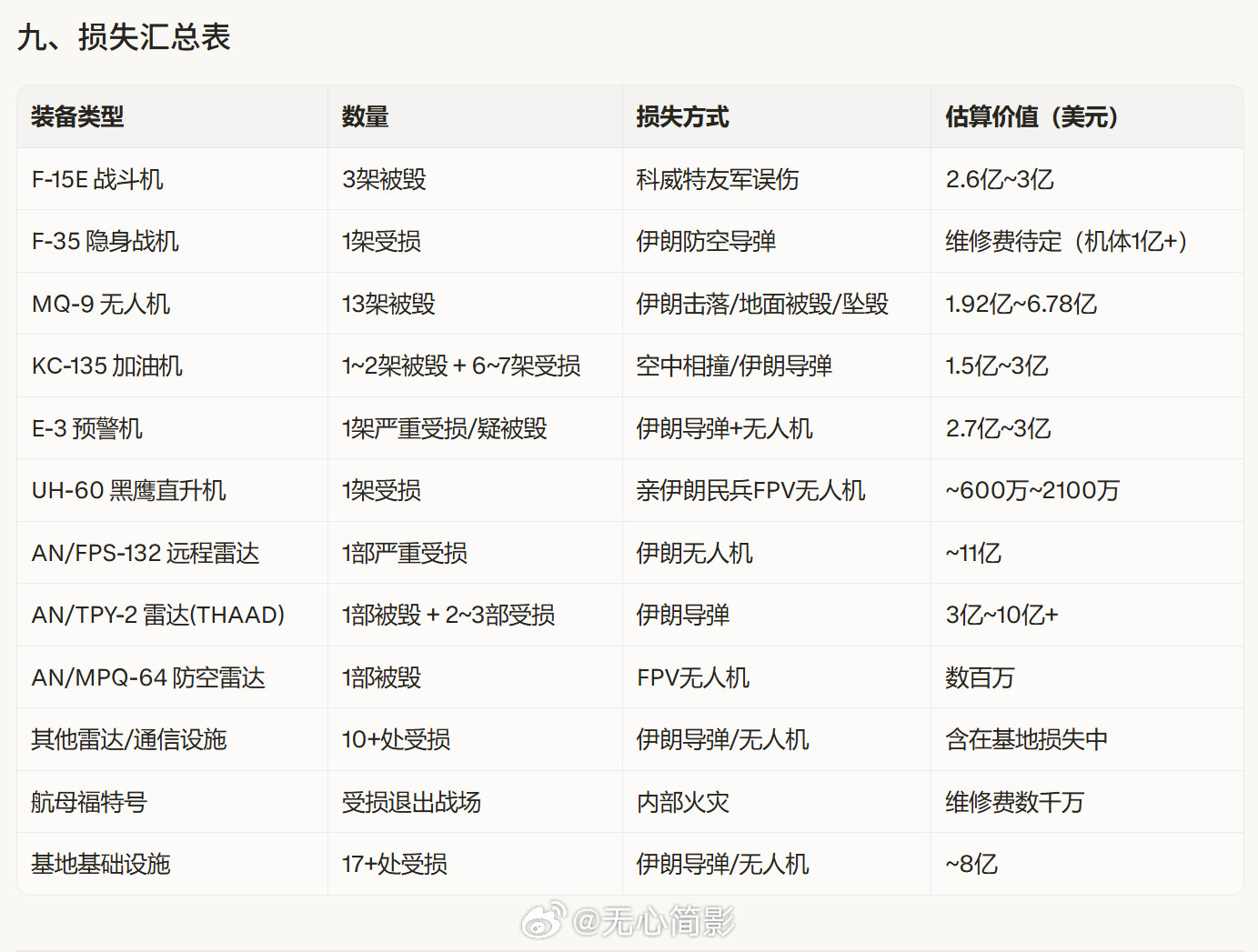 闲着没事玩AI，我先让Perplexity帮我统计了一个美国“史诗之怒”开始以