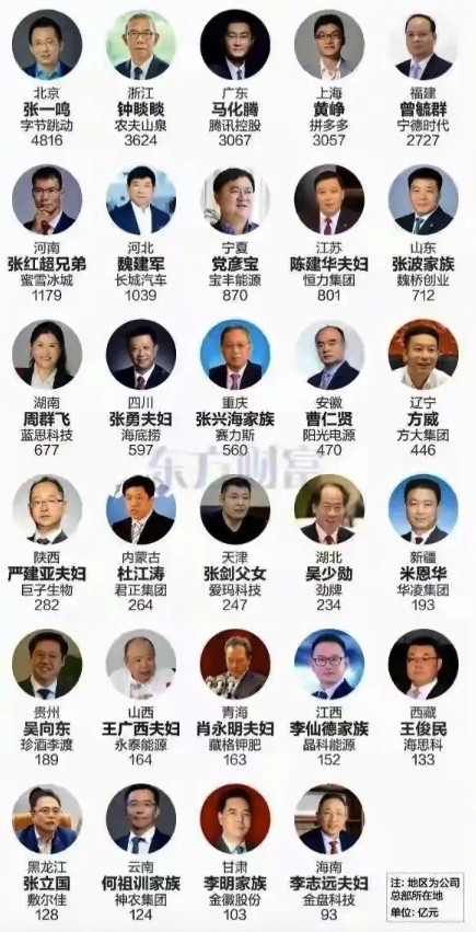 中国新增70位亿万富豪在座的各位没有上榜，是我的责任！