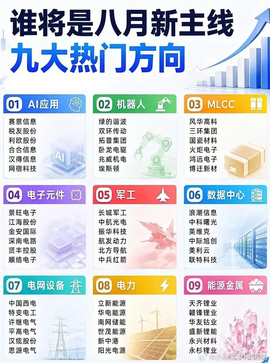 八月行情新主线梳理！九大高景气方向全整理八月市场风向悄悄变了，整理出当下资金重点