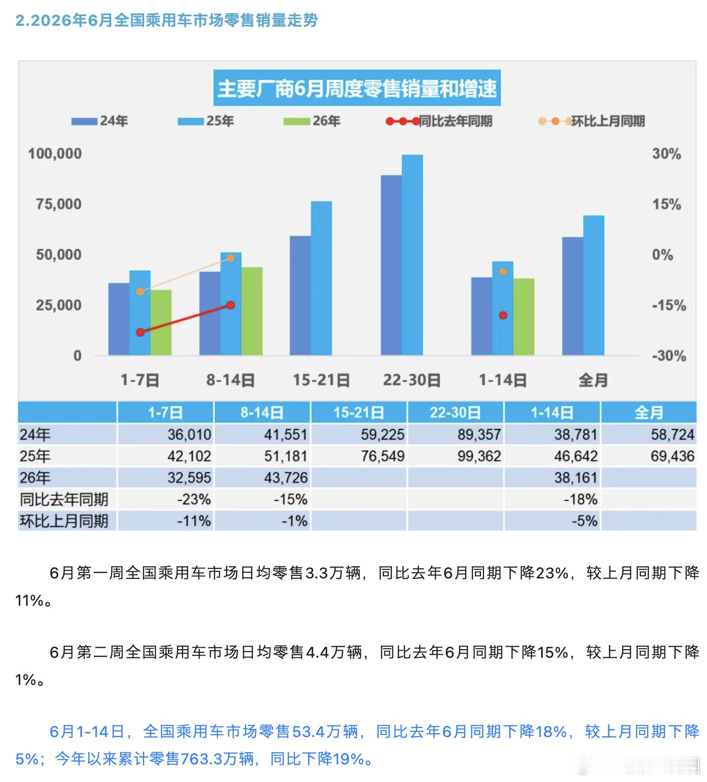 6月第二周数据出来了，零售同比下降15%，车市还是没有缓过劲。6月1-14日，不