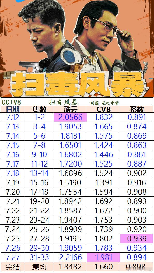 扫毒风暴段奕宏、秦昊、于文文《扫毒风暴》央八收官战报！酷云和CVB收视日历如下：
