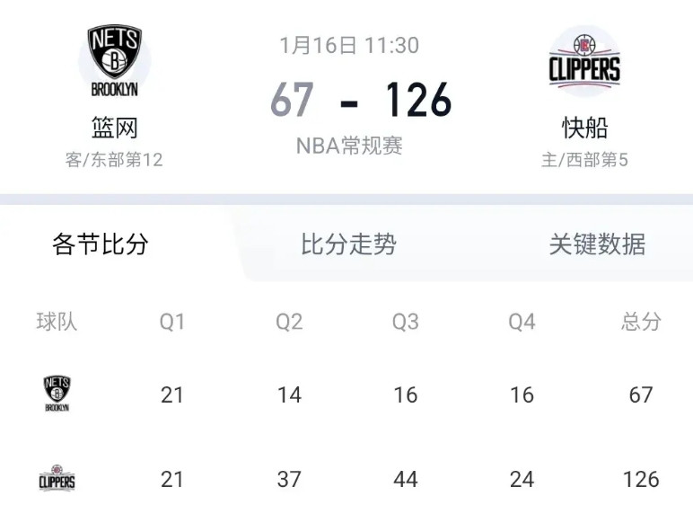 NBA又见“惨案“，快船126比67“血洗”篮网，狂赢59分。不过看小卡的