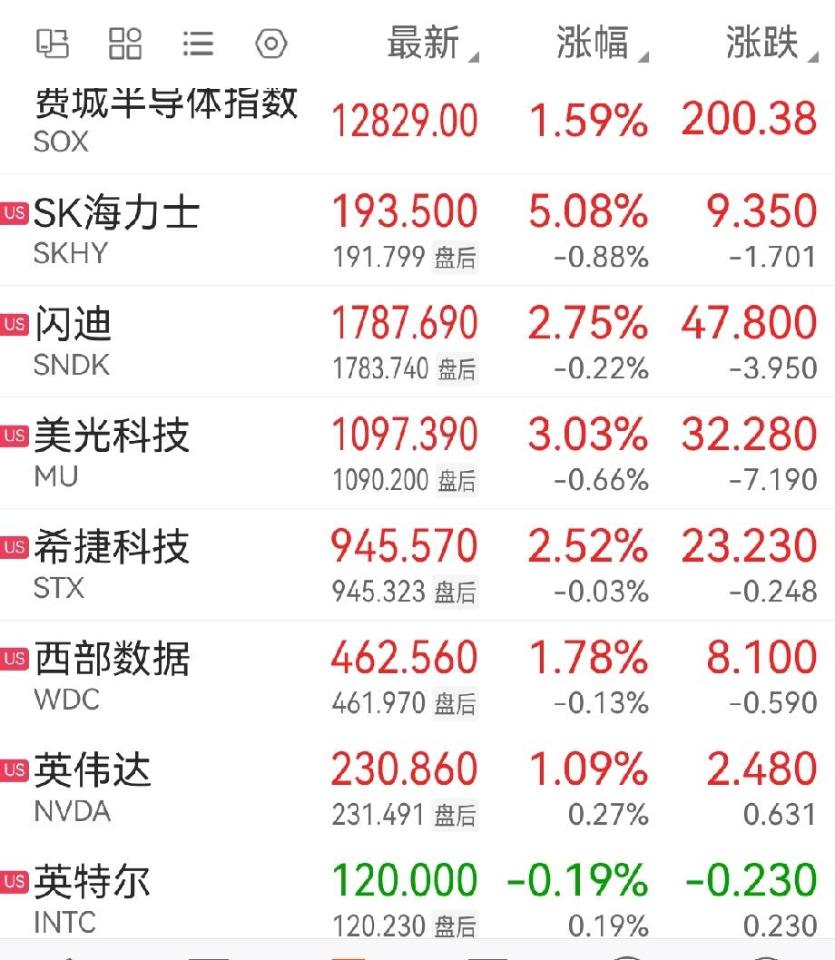 国庆假期第一天，美股走势不错。三大股指悉数上涨。存储芯片板块走强，美光科技涨3.