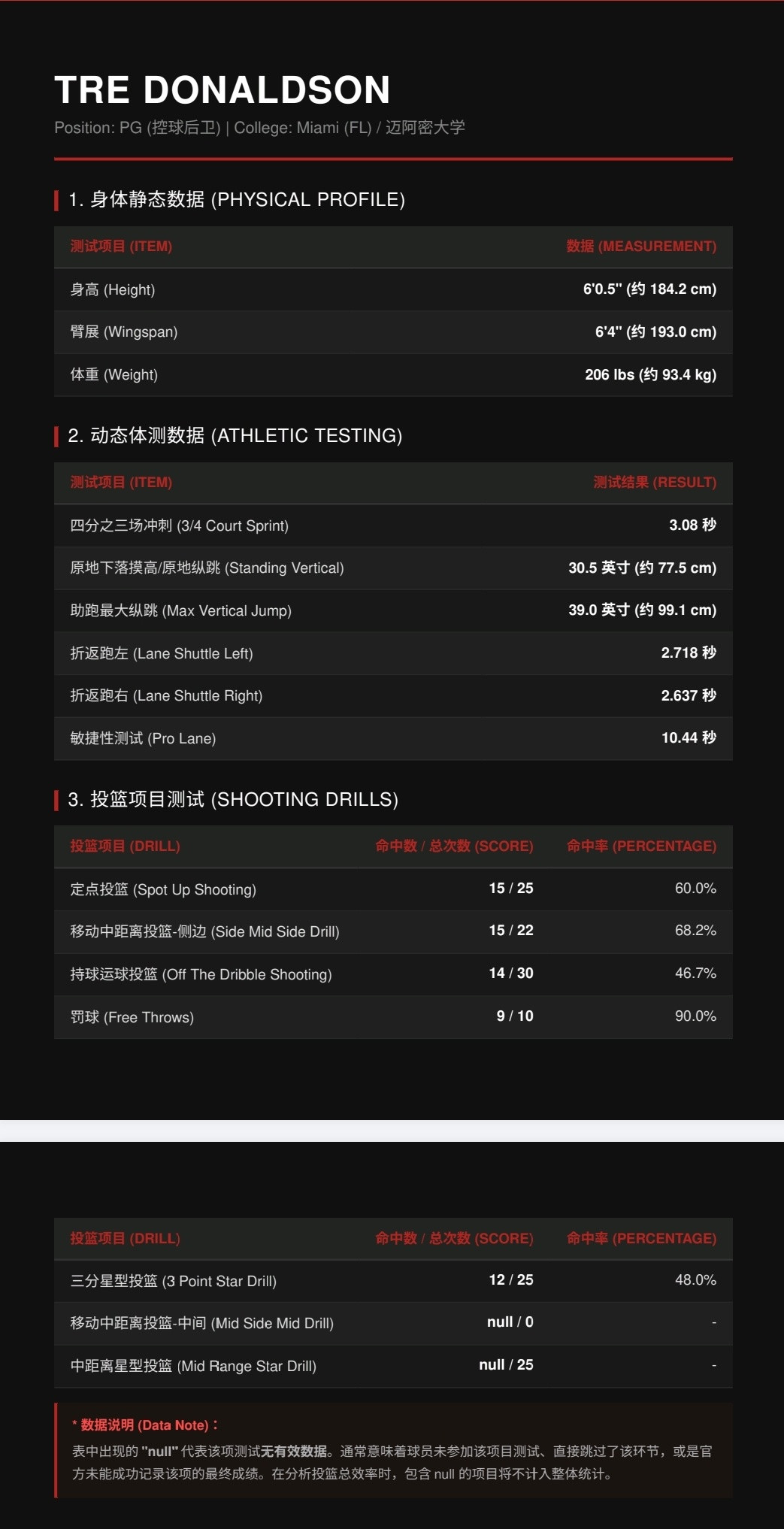 热火邀请单独试训球员特雷·唐纳森个人体测数据（数据统计来自2026年“G联赛精英