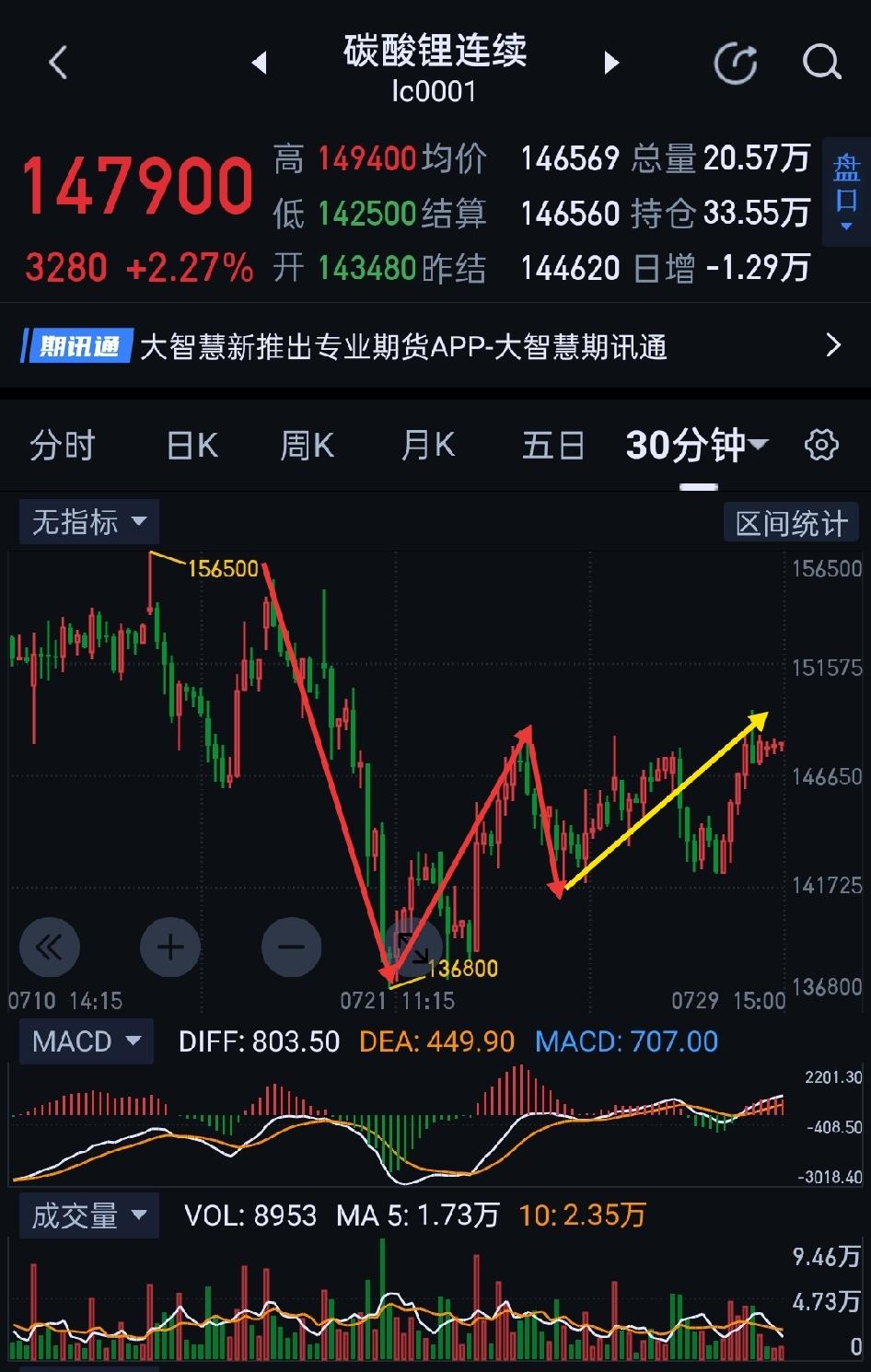 碳酸锂，价格走势呈现积极一面。碳酸锂，今天多头异军突起