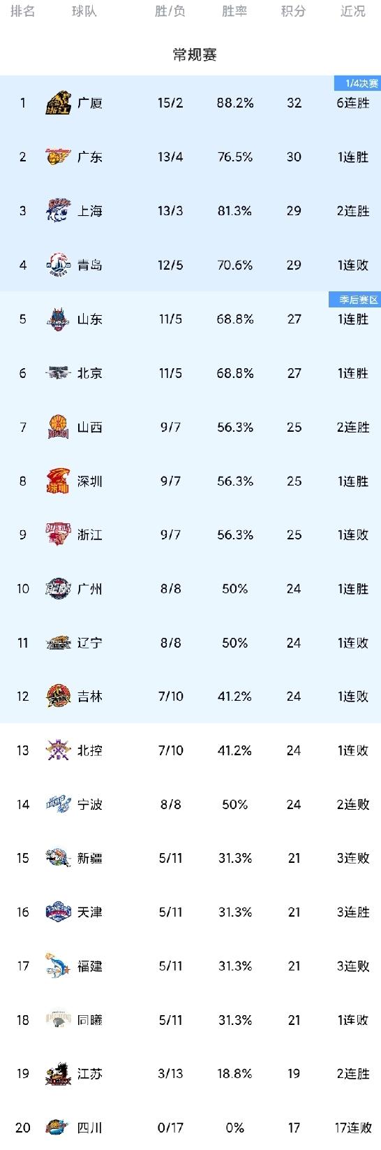 CBA最新积分榜！广东先赛反超上海重回第2；广厦6连胜；广州大胜北控。“老大哥