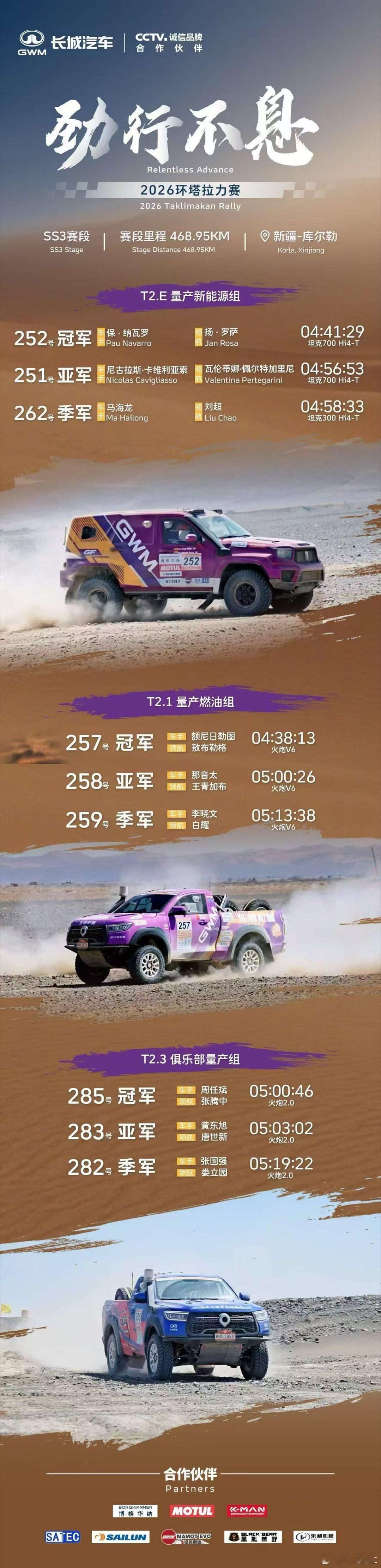 2026长城汽车环塔拉力赛优势太大了，甚至冲到全场前30，后面还有十个赛段，再接