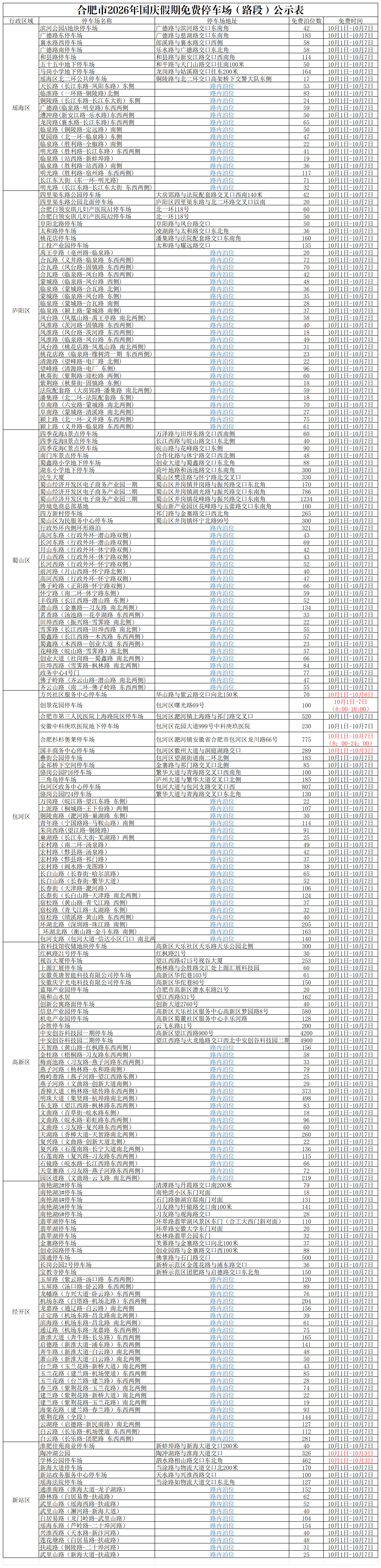 【#合肥国庆假期免费开放3.2万个泊位#】今年国庆假期，合肥市城管局联合市交管