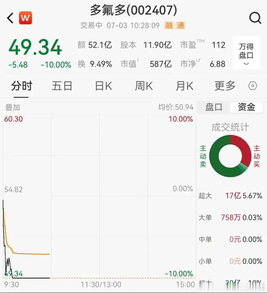 600亿氟化工巨头跌停7月3日，氟化工巨头多氟多（002407.SZ）跌停，封单