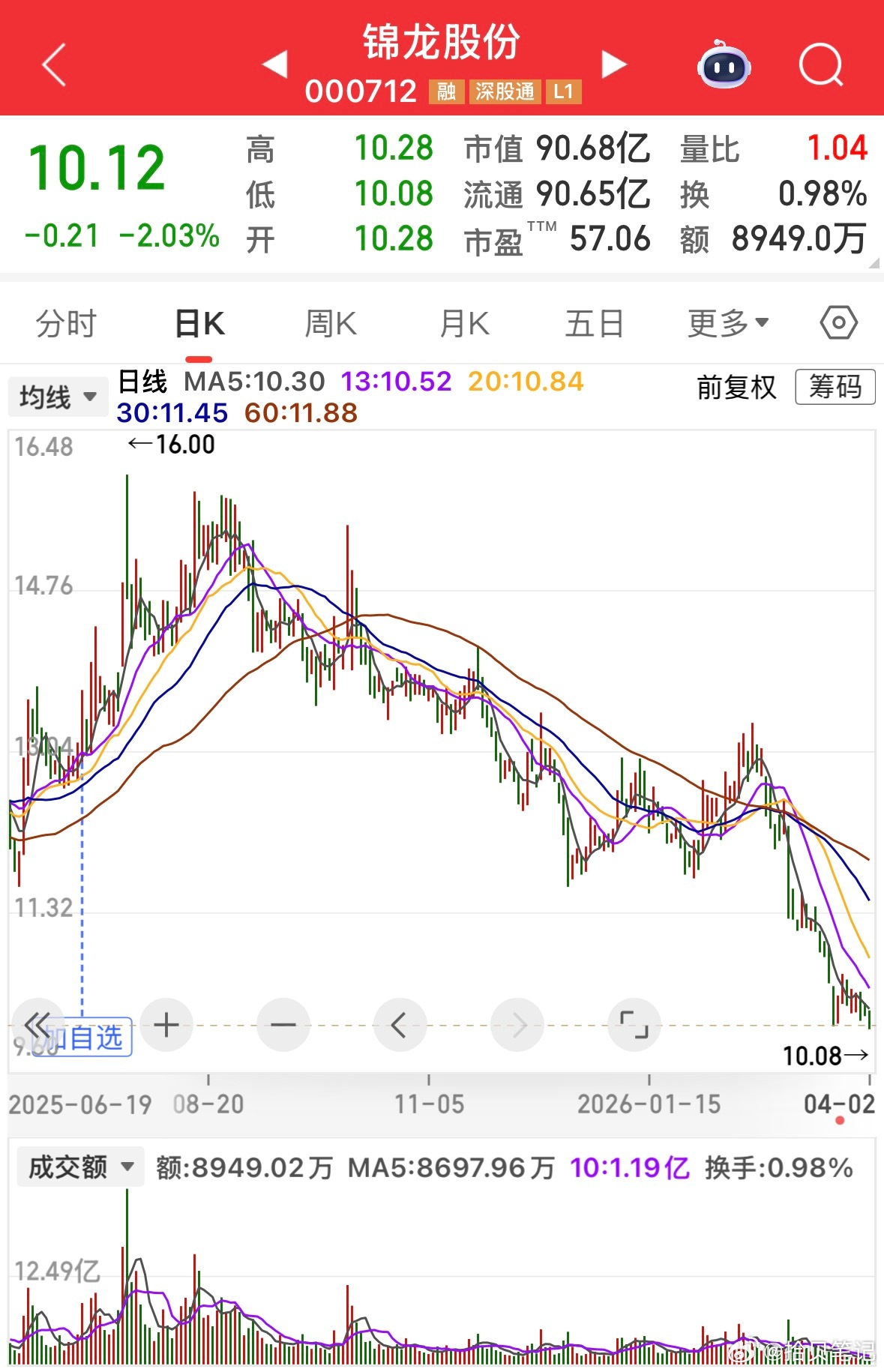 券商这波行情跌得太狠了，有5只券商股，价格已经跌回了2024年924行情启动前、
