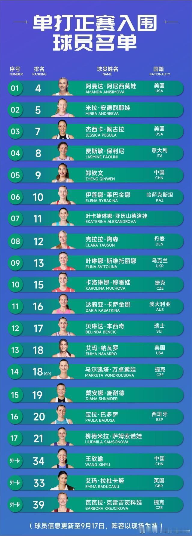 郑钦文宣布出战宁波赛🇨🇳郑钦文领衔17位Top21出战如图宁波目前入
