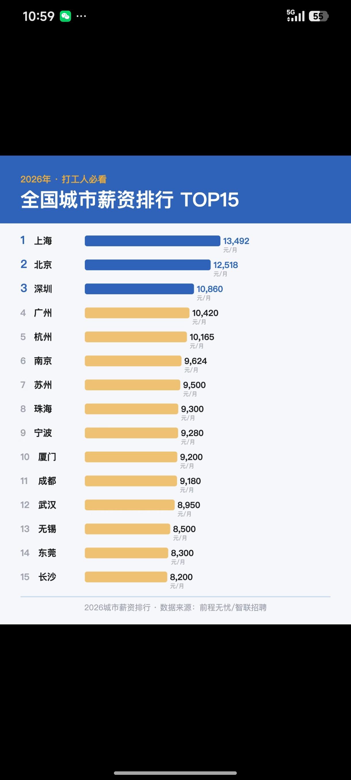 广州能超南京和杭州也是挺意外的，一直都排第6的[笑着哭]