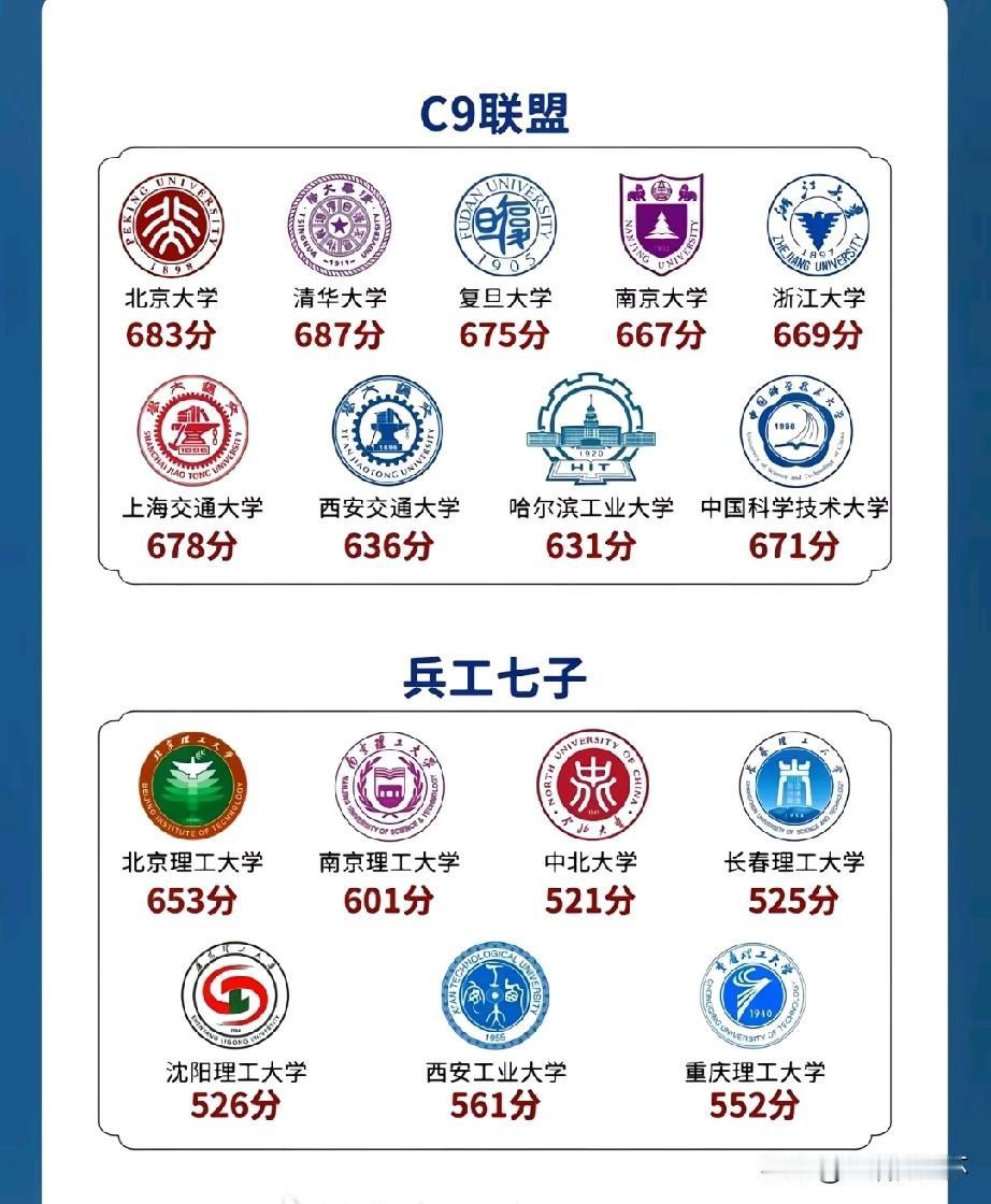 国内特色高校联盟榜单出炉，C9联盟集聚清北、复旦等九所顶尖综合学府；国防、兵工系