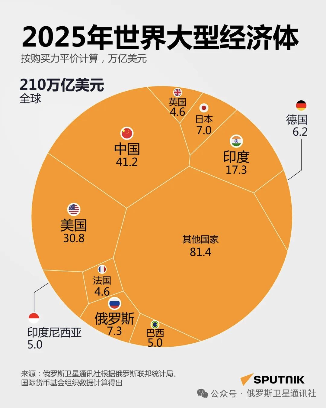 中国实际强于美国，特朗普被误导了！2025年，中国国内生产总值，也就是GDP为