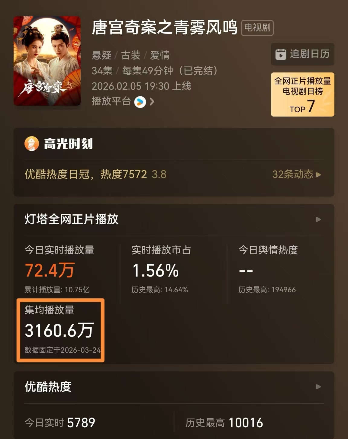恭喜白鹿《唐宫奇案》再迎佳绩！云合V30集均一路攀升至2275万，成为开年来唯一