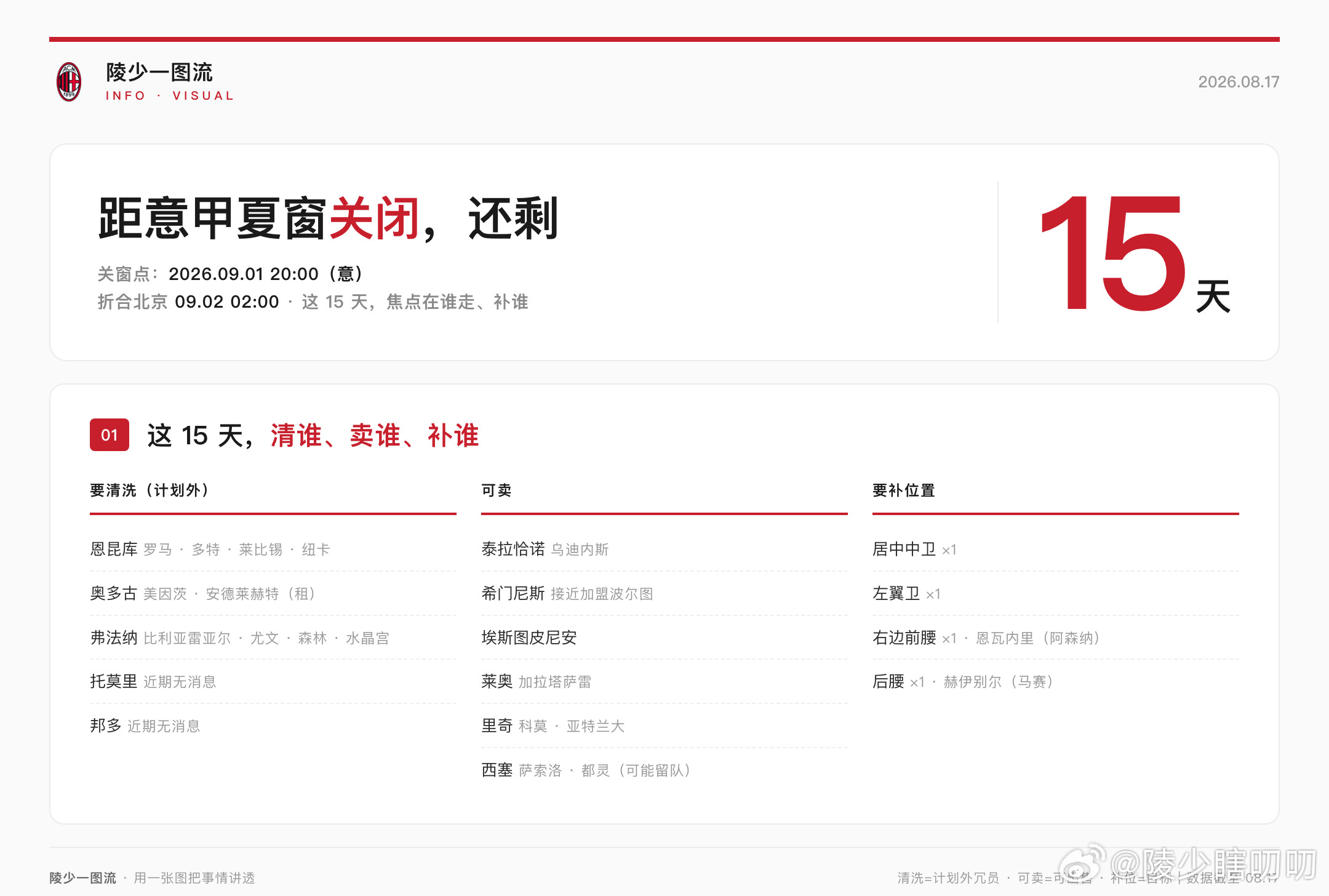 补作业——米兰夏窗任务清单意甲关窗倒计时15天，米兰还需要10到15笔的交易，几