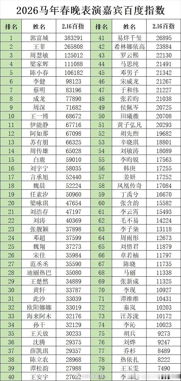 16日春晚表演嘉宾百指，前8都是大哥大姐级别的，周深是新生代中的top1！