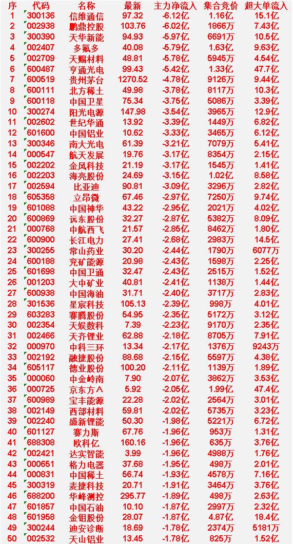 6月15日尾盘30分钟，主力资金卖出的50名单！麦捷科技：净流入-1.9