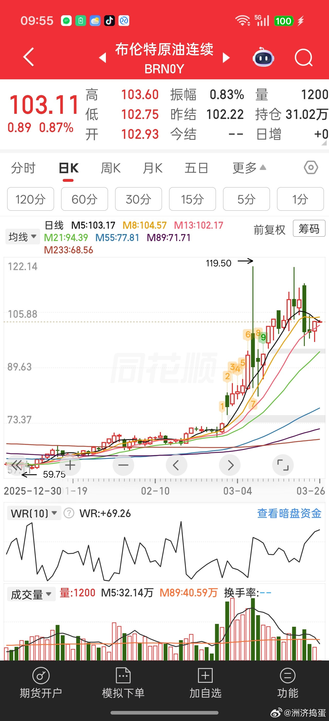 布伦特油价重回100以上，基本上又是刺激风光储等新能源产业的一天。。中东局势没那