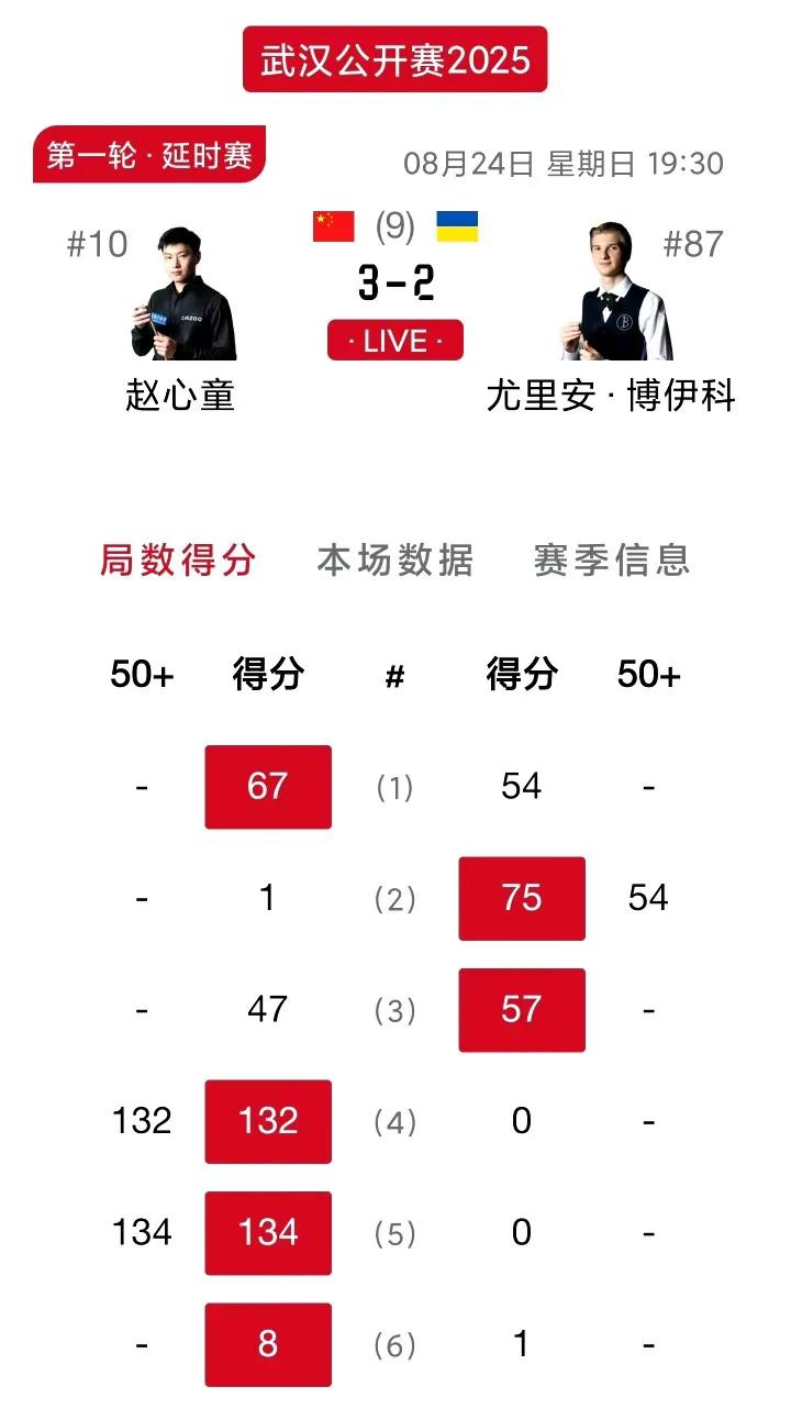 赵心童是罕见的0杆147的世锦赛冠军！武汉公开赛错失首杆职业生涯147！在20