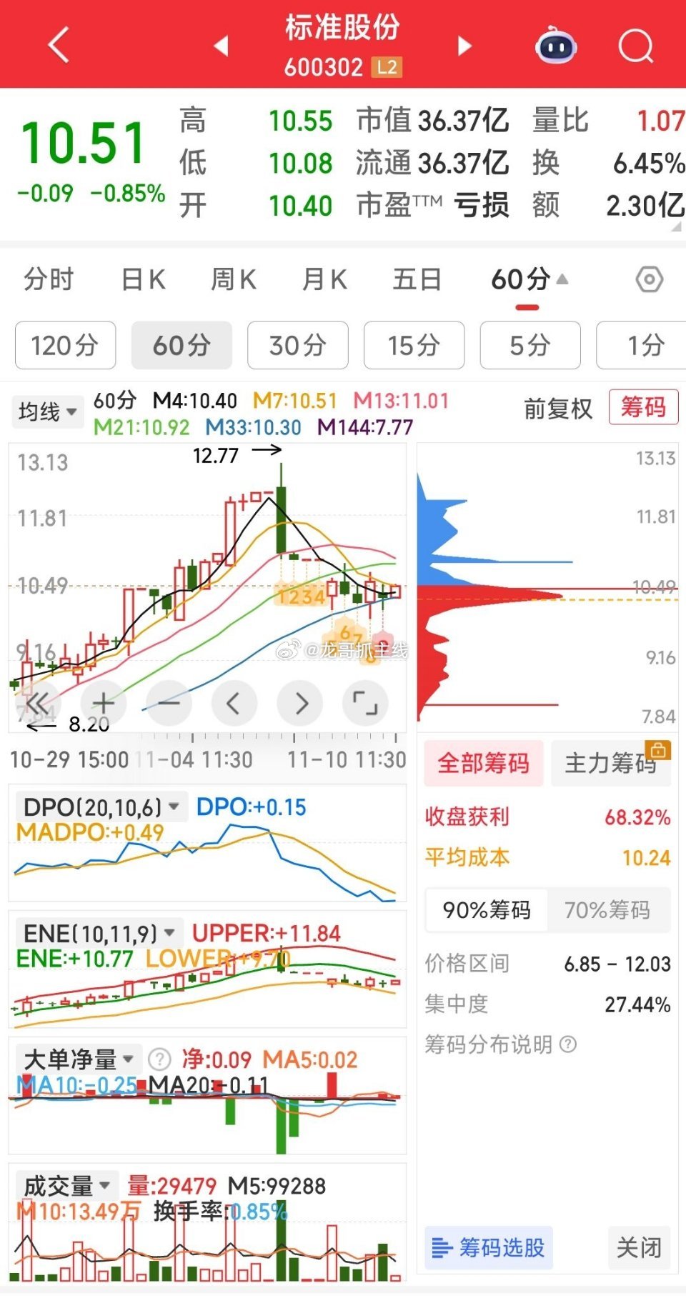 标准股份，主力暗中吸筹，正按方向前进中。​​​