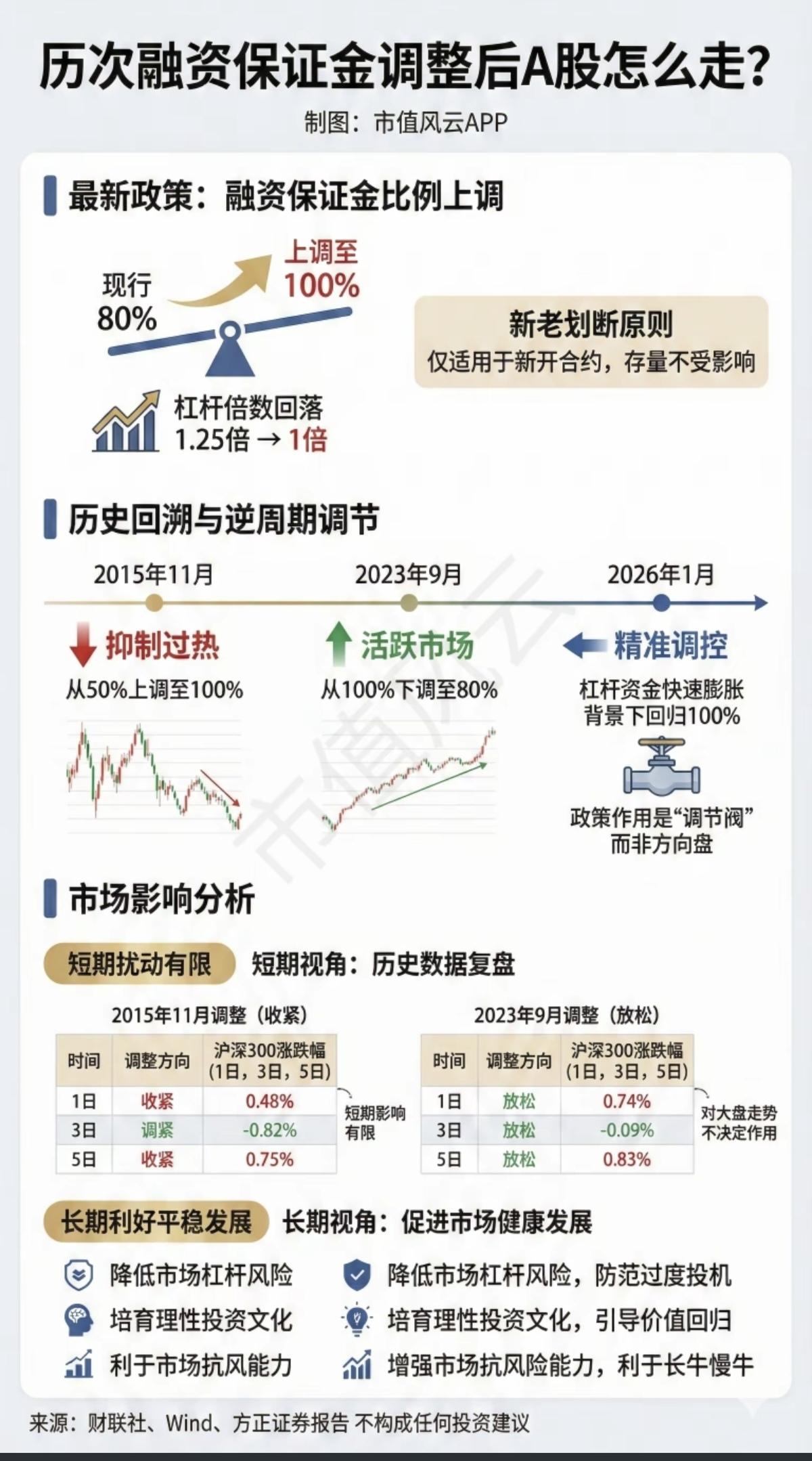 历次融资保证金调整后，A股怎么走？第一次：2015年11月抑制过热第二
