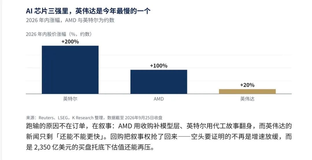 英伟达这次1500亿美元回购，我觉得真正值得看的不是“钱有多大”，而是它选择在什么时候出手。先算第一